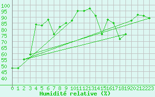 Courbe de l'humidit relative pour Cranbrook Airport Auto
