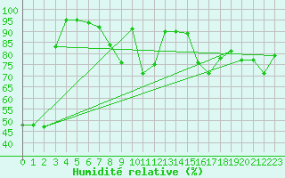 Courbe de l'humidit relative pour Pointe de Socoa (64)