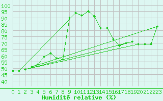 Courbe de l'humidit relative pour Machichaco Faro