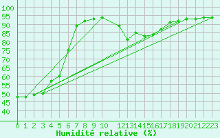 Courbe de l'humidit relative pour Gschenen
