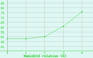 Courbe de l'humidit relative pour Killam