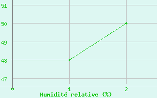 Courbe de l'humidit relative pour Worpswede-Huettenbus