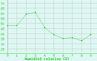 Courbe de l'humidit relative pour Kumlinge Kk