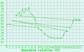 Courbe de l'humidit relative pour Madrid / Barajas (Esp)