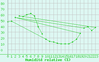 Courbe de l'humidit relative pour Yecla