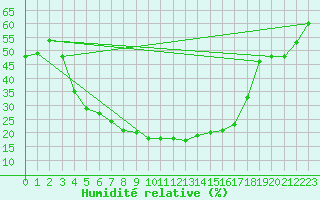 Courbe de l'humidit relative pour Kuusamo Oulanka