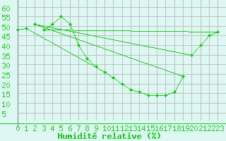 Courbe de l'humidit relative pour Roda de Andalucia