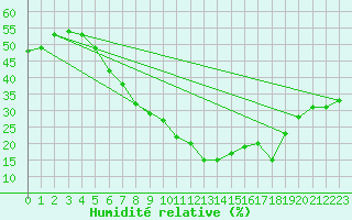 Courbe de l'humidit relative pour Tabuk