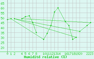 Courbe de l'humidit relative pour guilas