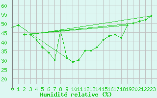 Courbe de l'humidit relative pour Pomrols (34)