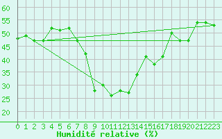 Courbe de l'humidit relative pour Adelboden