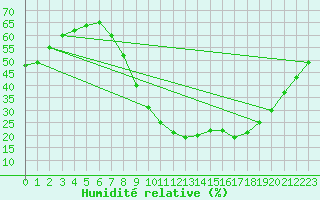 Courbe de l'humidit relative pour Jerez de Los Caballeros