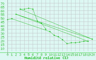 Courbe de l'humidit relative pour Andjar
