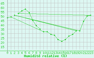 Courbe de l'humidit relative pour Lerida (Esp)