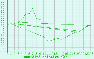 Courbe de l'humidit relative pour Puimisson (34)