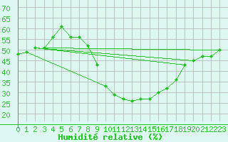 Courbe de l'humidit relative pour Soria (Esp)