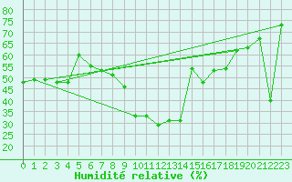 Courbe de l'humidit relative pour Cap Cpet (83)