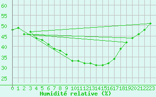Courbe de l'humidit relative pour Tjotta