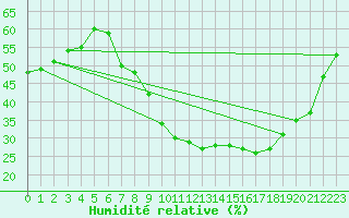 Courbe de l'humidit relative pour Koblenz Falckenstein