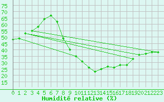 Courbe de l'humidit relative pour Montpellier (34)
