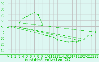 Courbe de l'humidit relative pour Bourges (18)