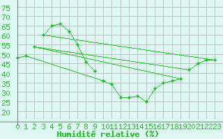 Courbe de l'humidit relative pour Berus