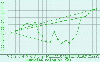 Courbe de l'humidit relative pour Pobra de Trives, San Mamede