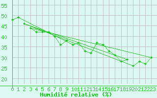 Courbe de l'humidit relative pour Matro (Sw)