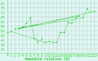 Courbe de l'humidit relative pour Meiningen