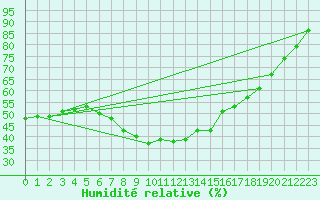 Courbe de l'humidit relative pour Pudasjrvi lentokentt