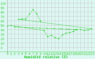 Courbe de l'humidit relative pour Roc St. Pere (And)