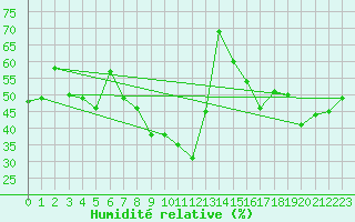 Courbe de l'humidit relative pour Cap Corse (2B)