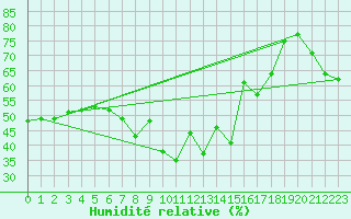 Courbe de l'humidit relative pour Porquerolles (83)