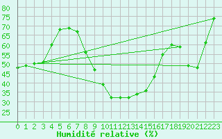 Courbe de l'humidit relative pour Perpignan (66)