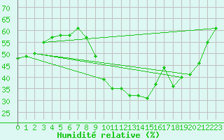 Courbe de l'humidit relative pour Saint-Jean-de-Vedas (34)