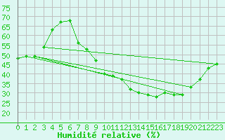 Courbe de l'humidit relative pour Sauteyrargues (34)