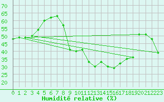 Courbe de l'humidit relative pour Solenzara - Base arienne (2B)
