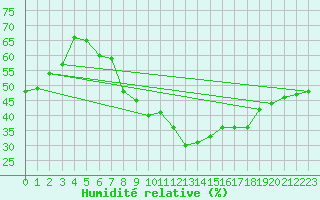 Courbe de l'humidit relative pour Offenbach Wetterpar