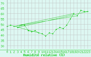Courbe de l'humidit relative pour Forde / Bringelandsasen