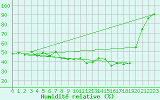 Courbe de l'humidit relative pour Selonnet (04)