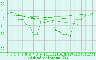 Courbe de l'humidit relative pour Arenys de Mar