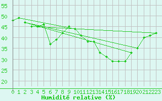 Courbe de l'humidit relative pour Chteau-Chinon (58)