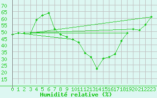 Courbe de l'humidit relative pour Santa Maria, Val Mestair
