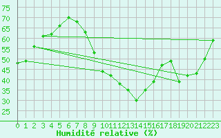Courbe de l'humidit relative pour Chteaudun (28)