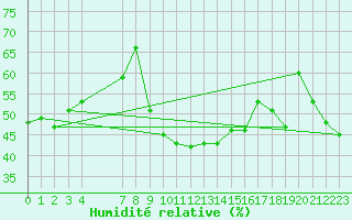 Courbe de l'humidit relative pour Sauteyrargues (34)