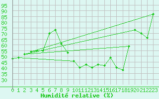Courbe de l'humidit relative pour Zaragoza-Valdespartera