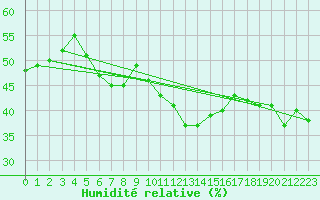 Courbe de l'humidit relative pour Six-Fours (83)