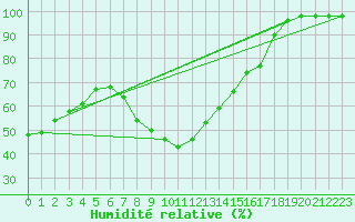 Courbe de l'humidit relative pour Zumarraga-Urzabaleta