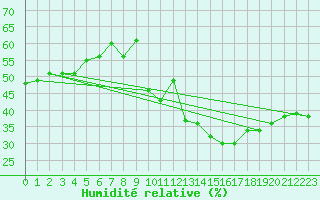 Courbe de l'humidit relative pour Mont-Saint-Vincent (71)