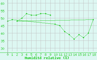 Courbe de l'humidit relative pour Aizenay (85)